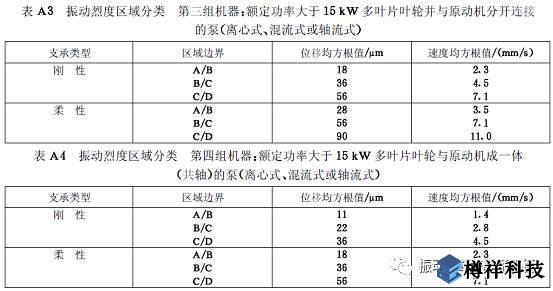生產現(xiàn)場常見19種設備振動正常范圍值