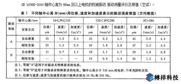 生產現(xiàn)場常見19種設備振動正常范圍值