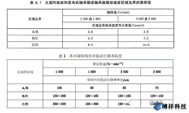 生產現(xiàn)場常見19種設備振動正常范圍值
