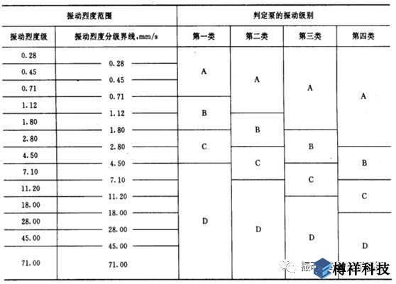 生產現(xiàn)場常見19種設備振動正常范圍值