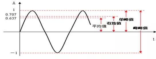 振幅的峰峰值、峰值、有效值